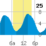 New Rochelle tide chart for Thursday, November 25, 2021