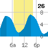New Rochelle tide chart for Friday, November 26, 2021