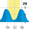 New Rochelle tide chart for Sunday, November 28, 2021