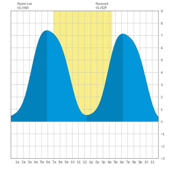 New Rochelle tide chart for Monday, November 29, 2021