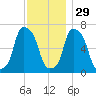 New Rochelle tide chart for Monday, November 29, 2021