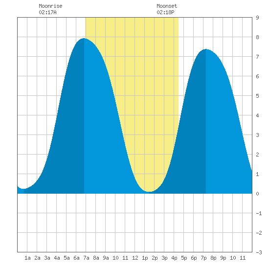 New Rochelle tide chart for Tuesday, November 30, 2021