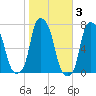 New Rochelle tide chart for Wednesday, November 3, 2021