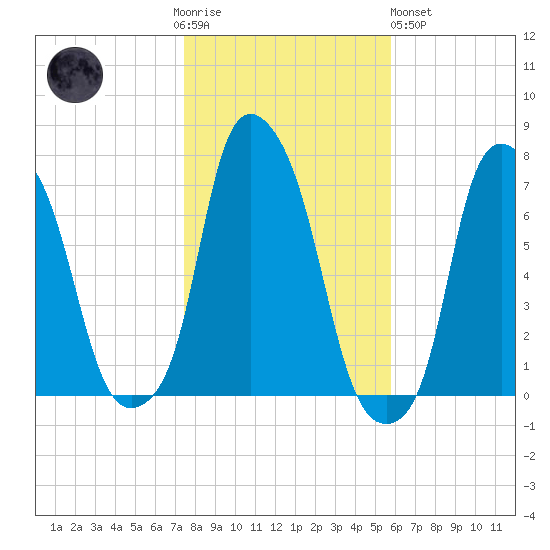 New Rochelle tide chart for Thursday, November 4, 2021