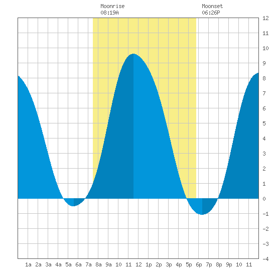New Rochelle tide chart for Friday, November 5, 2021