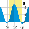 New Rochelle tide chart for Friday, November 5, 2021
