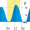 New Rochelle tide chart for Sunday, November 7, 2021