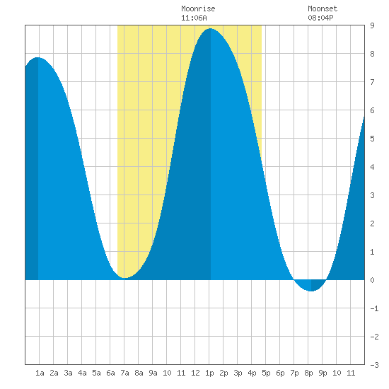 New Rochelle tide chart for Monday, November 8, 2021