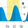 New Rochelle tide chart for Monday, November 8, 2021