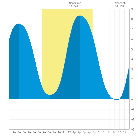 New Rochelle tide chart for Tuesday, November 9, 2021