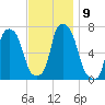 New Rochelle tide chart for Tuesday, November 9, 2021