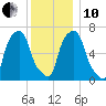 New Rochelle tide chart for Friday, December 10, 2021