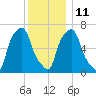 New Rochelle tide chart for Saturday, December 11, 2021