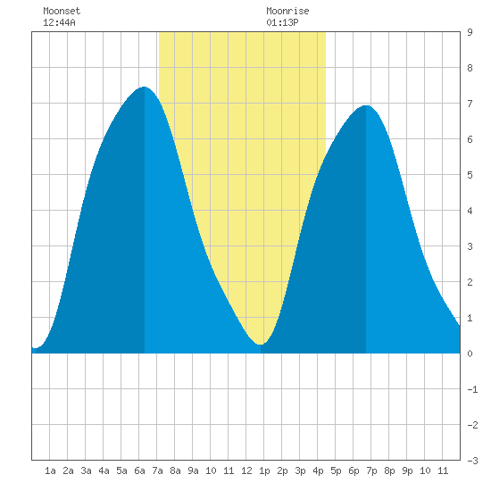 New Rochelle tide chart for Sunday, December 12, 2021