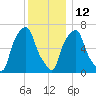 New Rochelle tide chart for Sunday, December 12, 2021