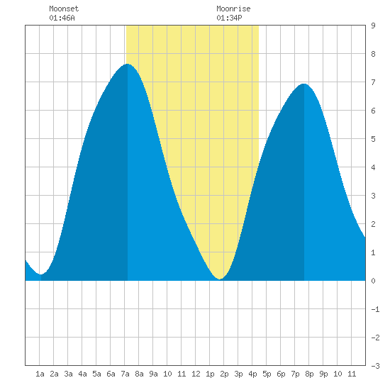New Rochelle tide chart for Monday, December 13, 2021