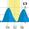 New Rochelle tide chart for Monday, December 13, 2021