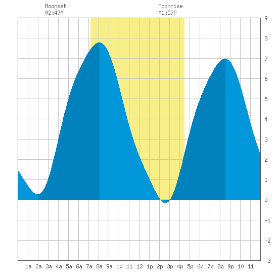 New Rochelle tide chart for Tuesday, December 14, 2021