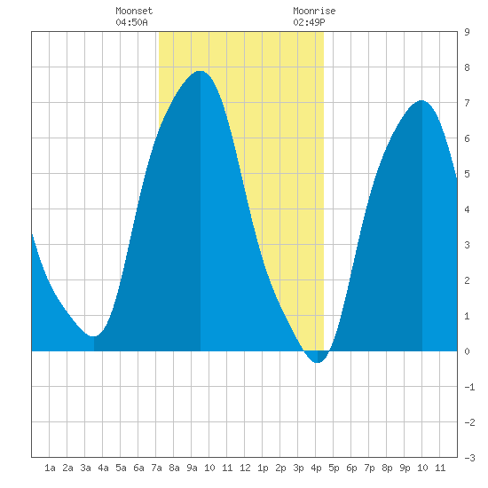 New Rochelle tide chart for Thursday, December 16, 2021
