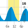 New Rochelle tide chart for Thursday, December 16, 2021