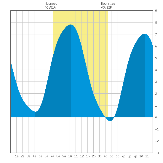 New Rochelle tide chart for Friday, December 17, 2021