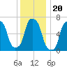 New Rochelle tide chart for Monday, December 20, 2021