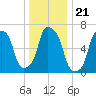 New Rochelle tide chart for Tuesday, December 21, 2021