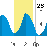 New Rochelle tide chart for Thursday, December 23, 2021