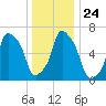 New Rochelle tide chart for Friday, December 24, 2021