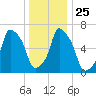 New Rochelle tide chart for Saturday, December 25, 2021