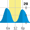 New Rochelle tide chart for Tuesday, December 28, 2021