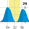 New Rochelle tide chart for Wednesday, December 29, 2021
