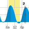 New Rochelle tide chart for Thursday, December 2, 2021
