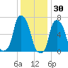 New Rochelle tide chart for Thursday, December 30, 2021