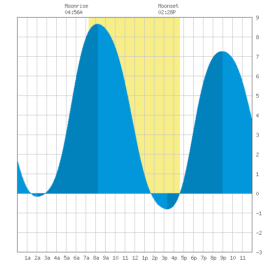 New Rochelle tide chart for Friday, December 31, 2021