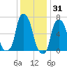 New Rochelle tide chart for Friday, December 31, 2021