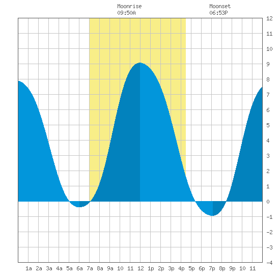 New Rochelle tide chart for Monday, December 6, 2021