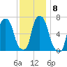 New Rochelle tide chart for Wednesday, December 8, 2021