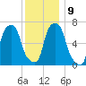 New Rochelle tide chart for Thursday, December 9, 2021