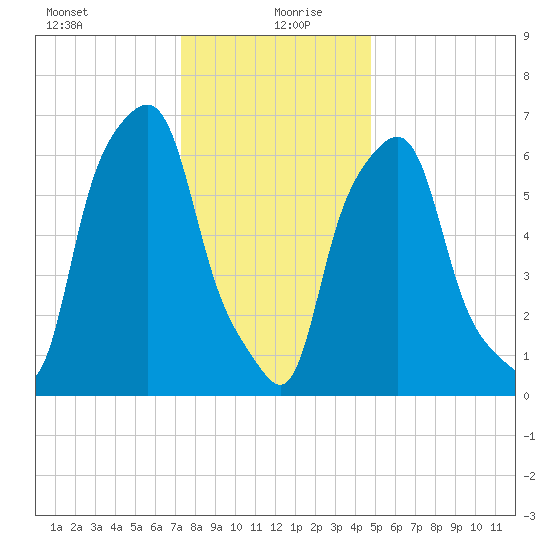 New Rochelle tide chart for Monday, January 10, 2022