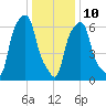 New Rochelle tide chart for Monday, January 10, 2022