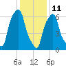 New Rochelle tide chart for Tuesday, January 11, 2022