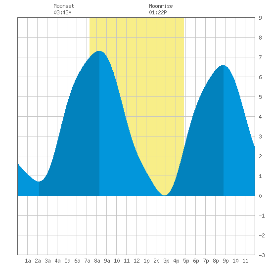 New Rochelle tide chart for Thursday, January 13, 2022