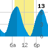 New Rochelle tide chart for Thursday, January 13, 2022