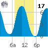 New Rochelle tide chart for Monday, January 17, 2022