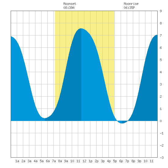 New Rochelle tide chart for Wednesday, January 19, 2022