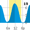 New Rochelle tide chart for Wednesday, January 19, 2022