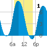 New Rochelle tide chart for Saturday, January 1, 2022
