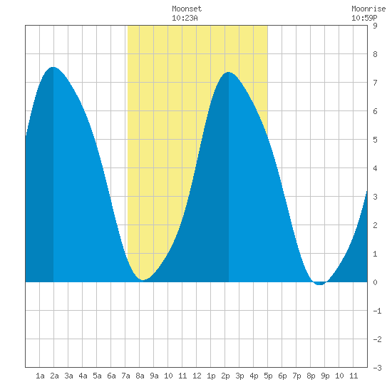New Rochelle tide chart for Sunday, January 23, 2022