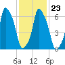 New Rochelle tide chart for Sunday, January 23, 2022
